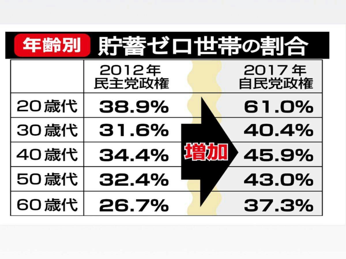 日本人の貯蓄率低下