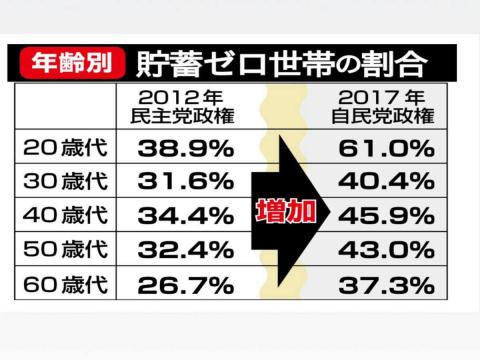 日本人の貯蓄率低下